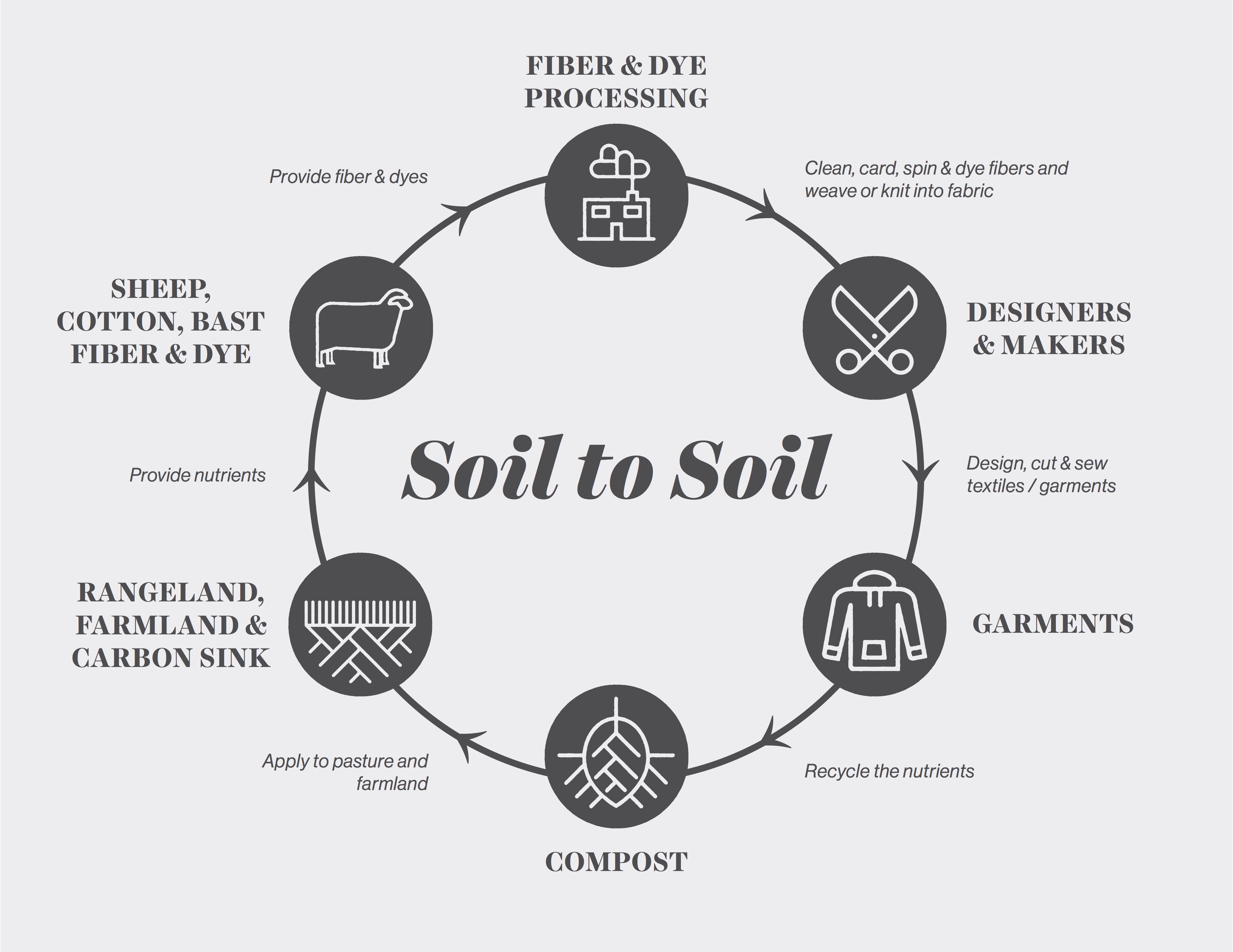 Rooting the Fashion Revolution in the Soil - Fibershed