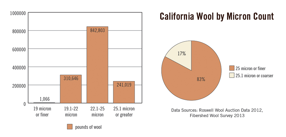 California Wool by Micron Count